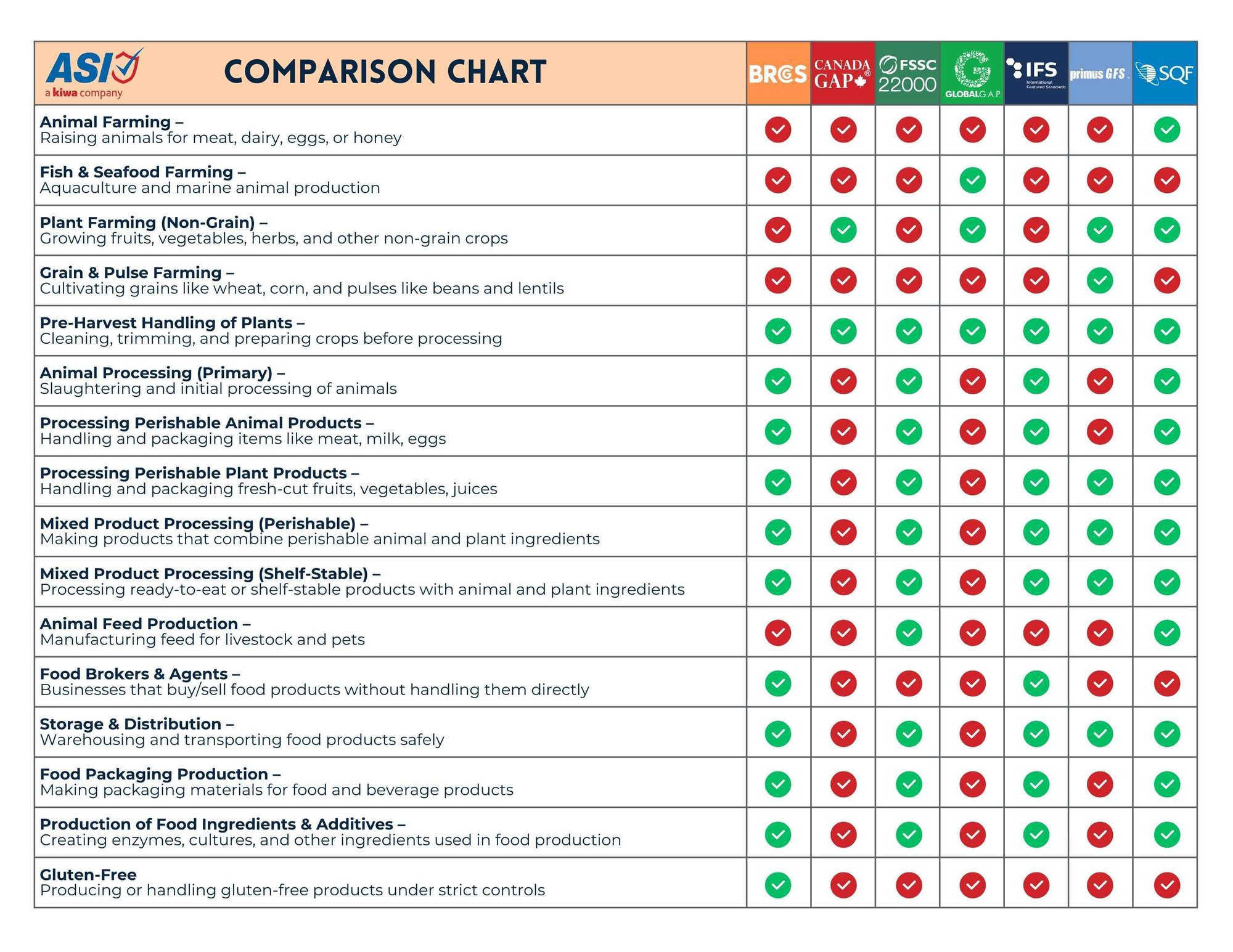 What are the GFSI standards? | What is GFSI Certification?